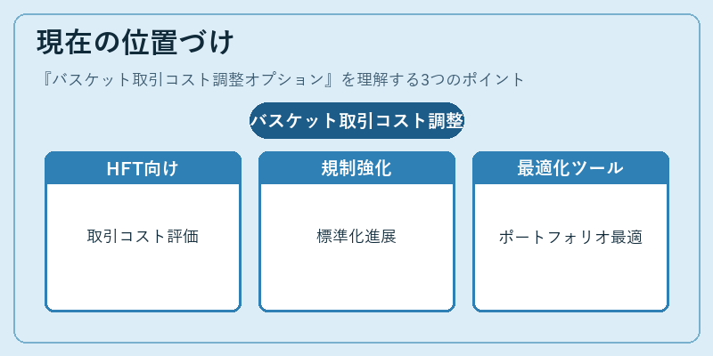 現在の位置づけ（バスケット取引コスト調整オプション）の図解