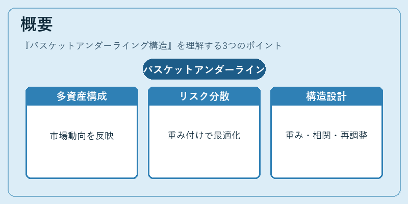 概要（バスケットアンダーライング構造）の図解