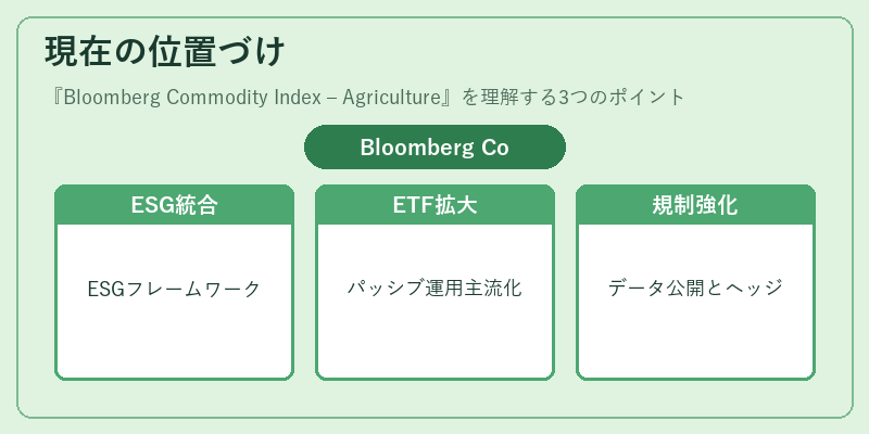 現在の位置づけ（Bloomberg Commodity Index – Agriculture）の図解