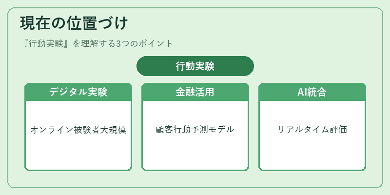 現在の位置づけ（行動実験）の図解