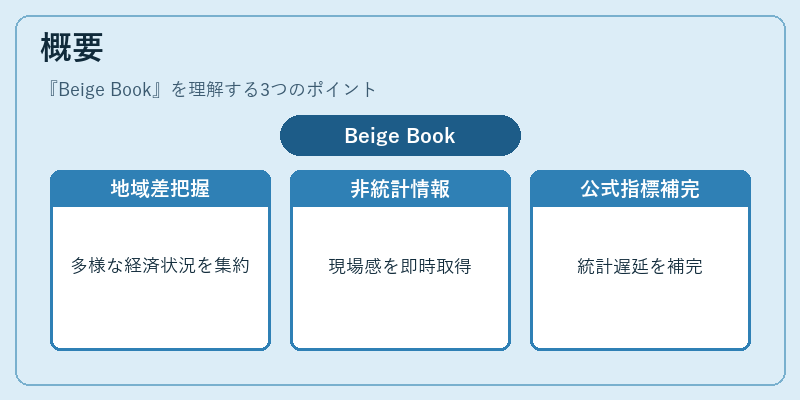概要（Beige Book）の図解