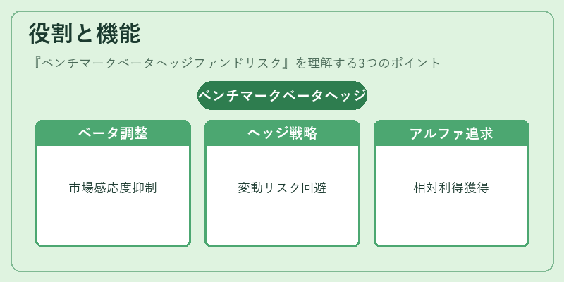 役割と機能(ベンチマークベータヘッジファンドリスク)の図解
