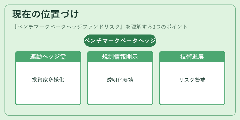 現在の位置づけ(ベンチマークベータヘッジファンドリスク)の図解