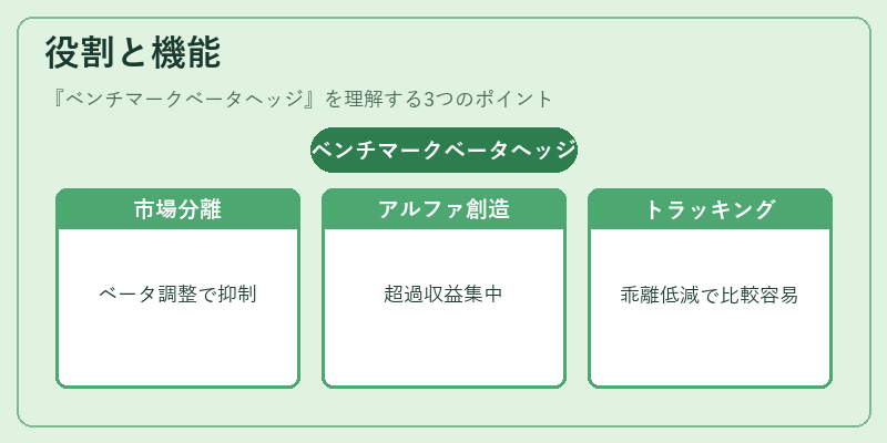 役割と機能（ベンチマークベータヘッジ）の図解