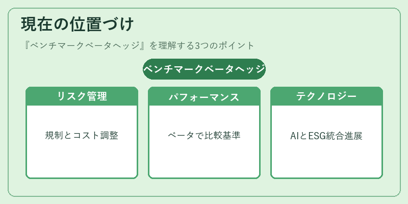 現在の位置づけ（ベンチマークベータヘッジ）の図解