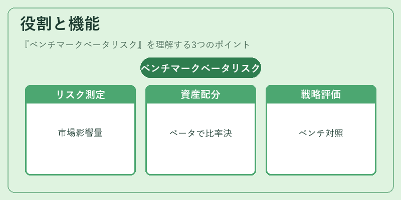 役割と機能(ベンチマークベータリスク)の図解