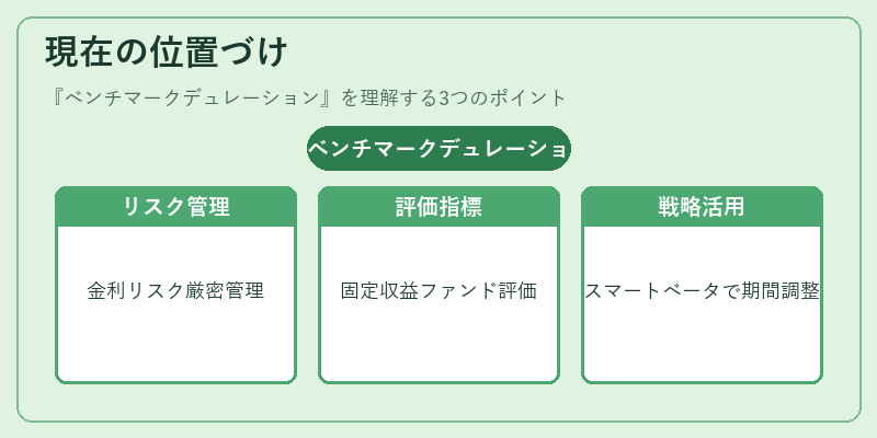 現在の位置づけ（ベンチマークデュレーション）の図解