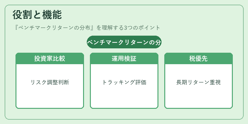 役割と機能（ベンチマークリターンの分布）の図解