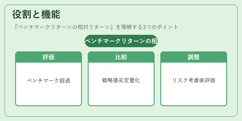 役割と機能（ベンチマークリターンの相対リターン）の図解