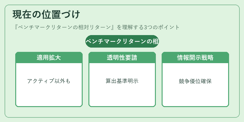 現在の位置づけ（ベンチマークリターンの相対リターン）の図解