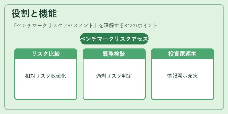 役割と機能（ベンチマークリスクアセスメント）の図解