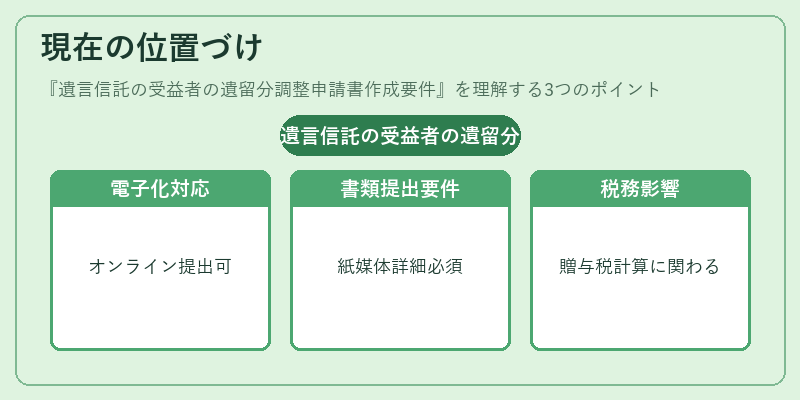 現在の位置づけ（遺言信託の受益者の遺留分調整申請書作成要件）の図解
