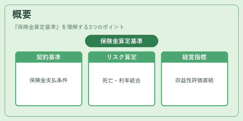 概要（保険金算定基準）の図解