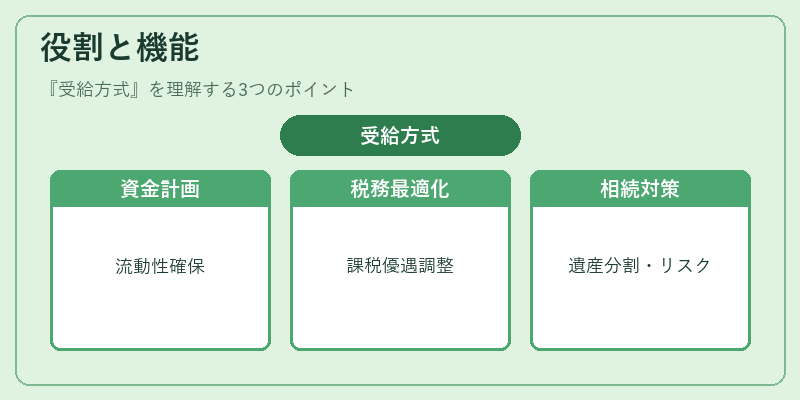 役割と機能（受給方式）の図解
