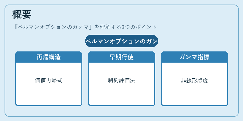概要（ベルマンオプションのガンマ）の図解