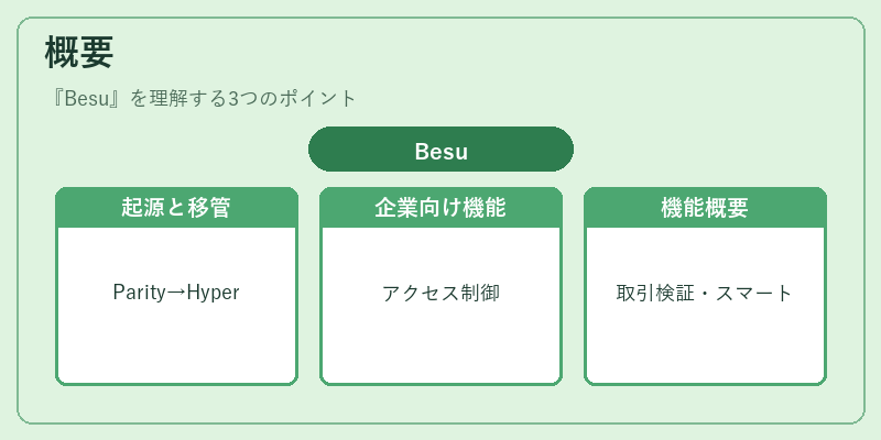 概要（Besu）の図解