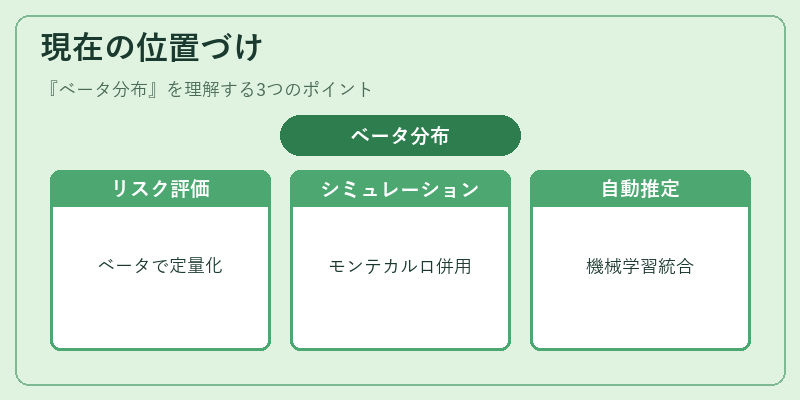 現在の位置づけ（ベータ分布）の図解