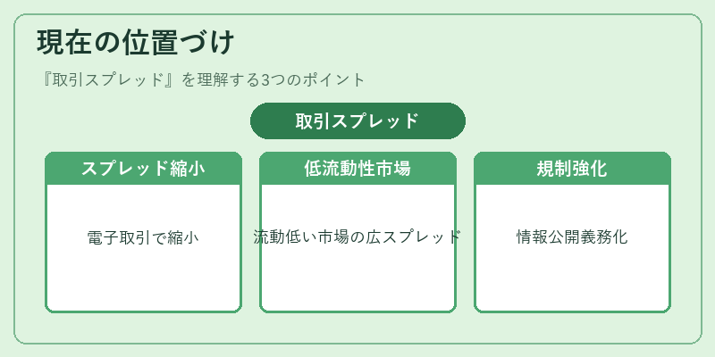 現在の位置づけ（取引スプレッド）の図解
