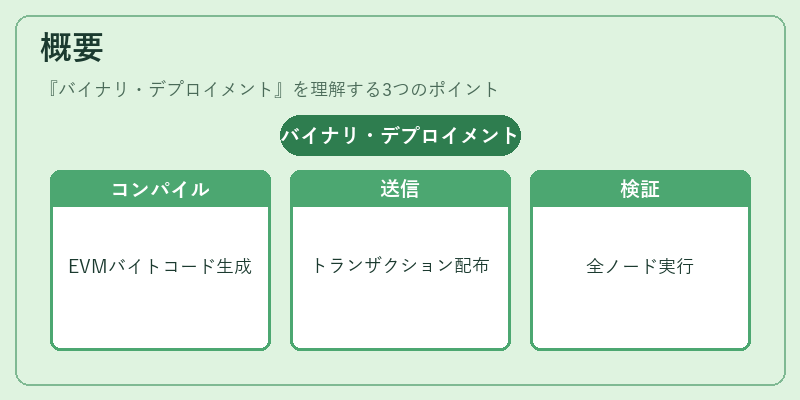 概要（バイナリ・デプロイメント）の図解