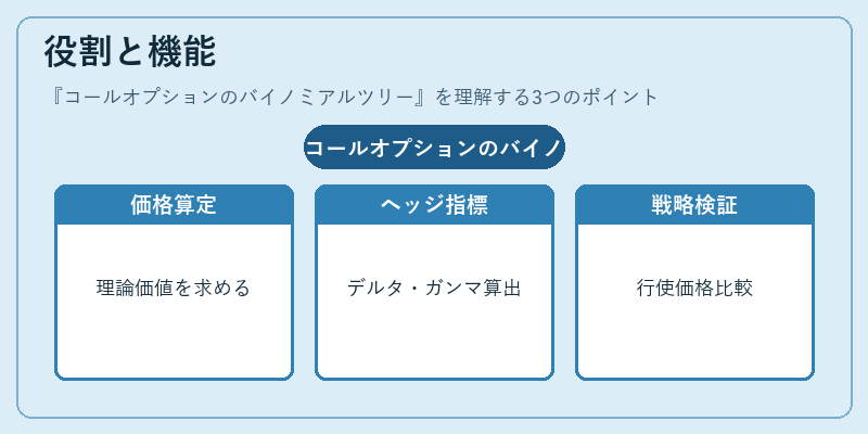 役割と機能（コールオプションのバイノミアルツリー）の図解
