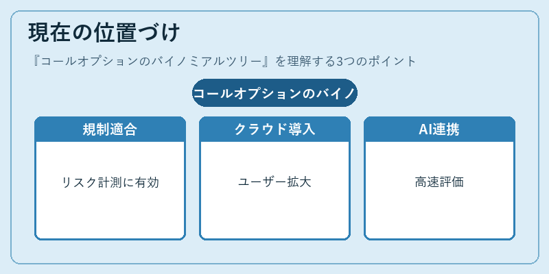 現在の位置づけ（コールオプションのバイノミアルツリー）の図解