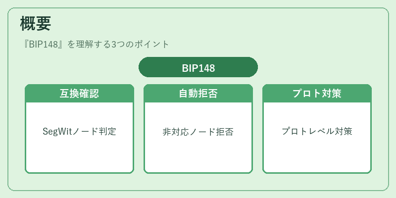 概要（BIP148）の図解