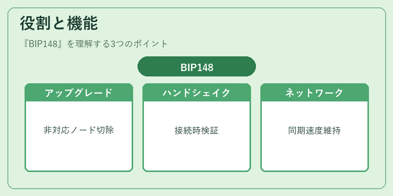 役割と機能（BIP148）の図解
