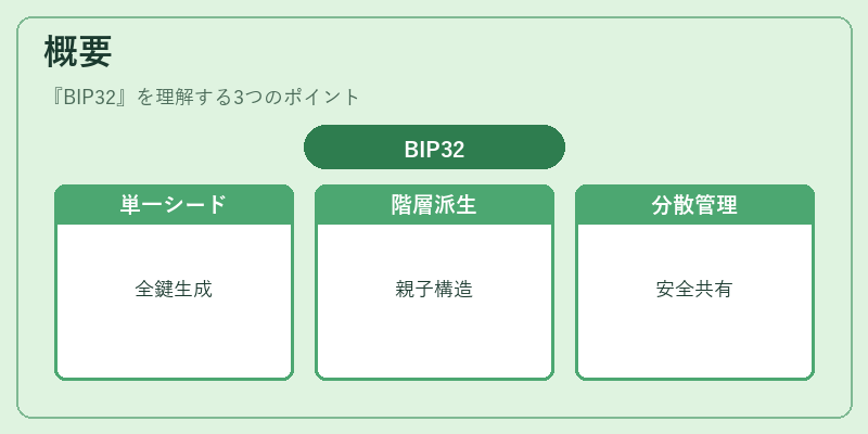 概要（BIP32）の図解