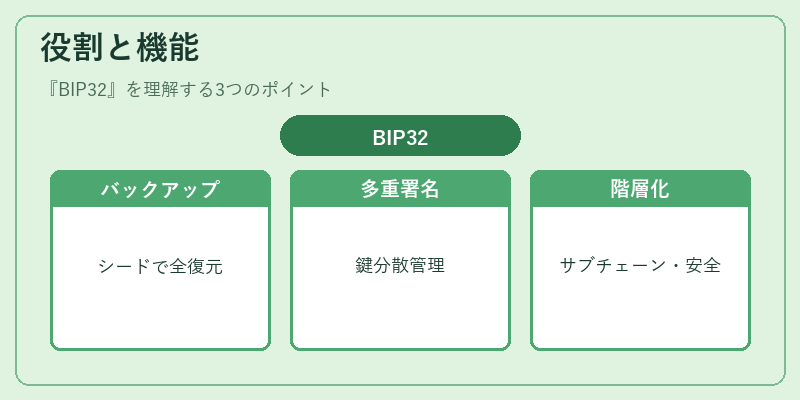 役割と機能（BIP32）の図解