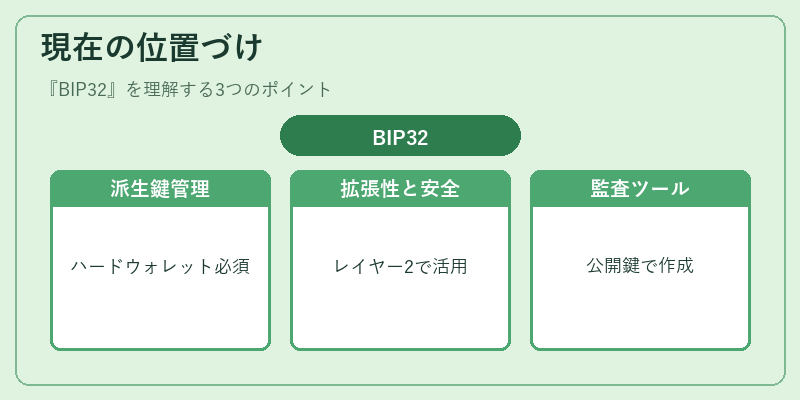 現在の位置づけ（BIP32）の図解