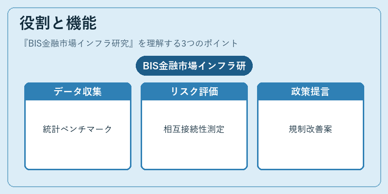 役割と機能（BIS金融市場インフラ研究）の図解