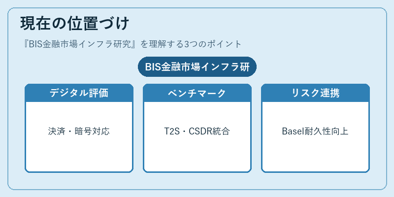 現在の位置づけ（BIS金融市場インフラ研究）の図解