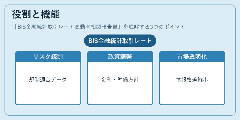 役割と機能（BIS金融統計取引レート変動率相関報告書）の図解