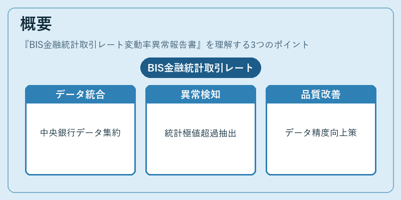 概要（BIS金融統計取引レート変動率異常報告書）の図解