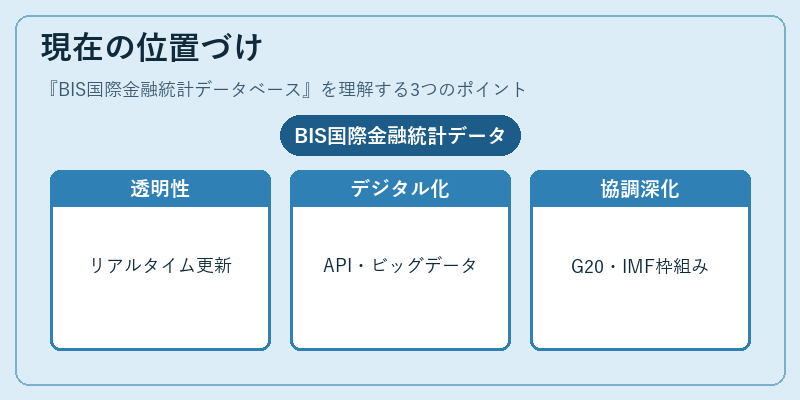 現在の位置づけ（BIS国際金融統計データベース）の図解