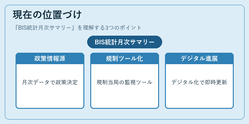 現在の位置づけ(BIS統計月次サマリー)の図解