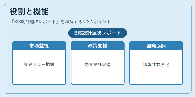 役割と機能（BIS統計週次レポート）の図解