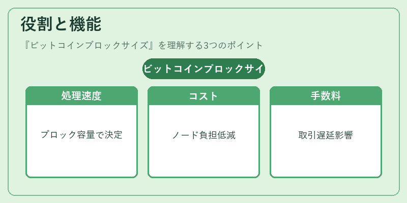 役割と機能（ビットコインブロックサイズ）の図解