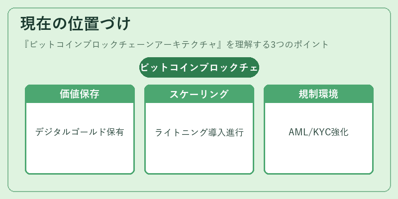 現在の位置づけ(ビットコインブロックチェーンアーキテクチャ)の図解