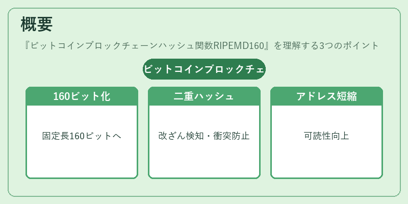 概要(ビットコインブロックチェーンハッシュ関数RIPEMD160)の図解