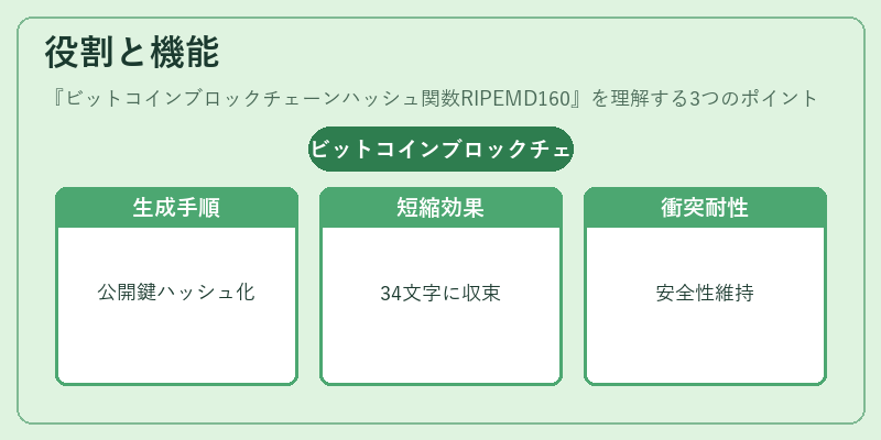 役割と機能(ビットコインブロックチェーンハッシュ関数RIPEMD160)の図解