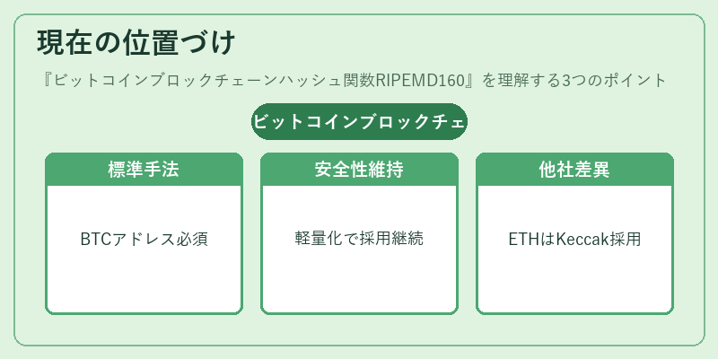 現在の位置づけ(ビットコインブロックチェーンハッシュ関数RIPEMD160)の図解