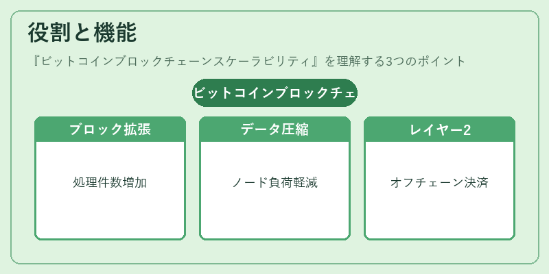 役割と機能（ビットコインブロックチェーンスケーラビリティ）の図解