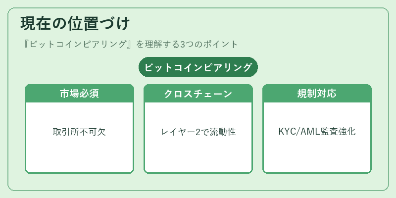 現在の位置づけ（ビットコインピアリング）の図解