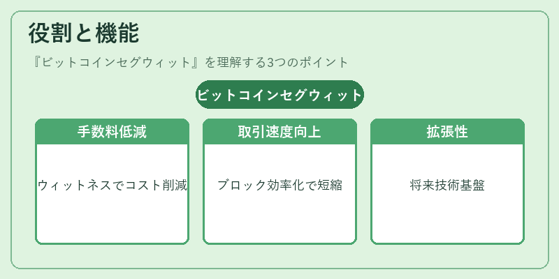 役割と機能（ビットコインセグウィット）の図解