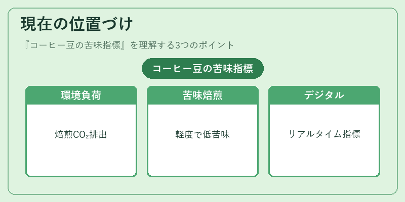現在の位置づけ（コーヒー豆の苦味指標）の図解