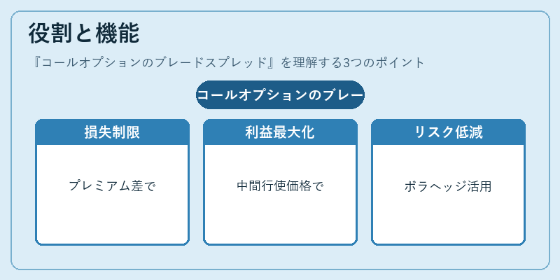 役割と機能(コールオプションのブレードスプレッド)の図解
