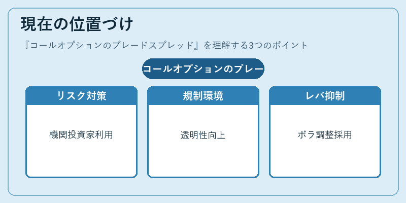 現在の位置づけ(コールオプションのブレードスプレッド)の図解