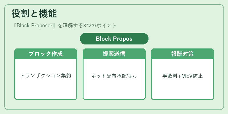 役割と機能（Block Proposer）の図解