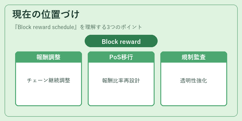 現在の位置づけ（Block reward schedule）の図解